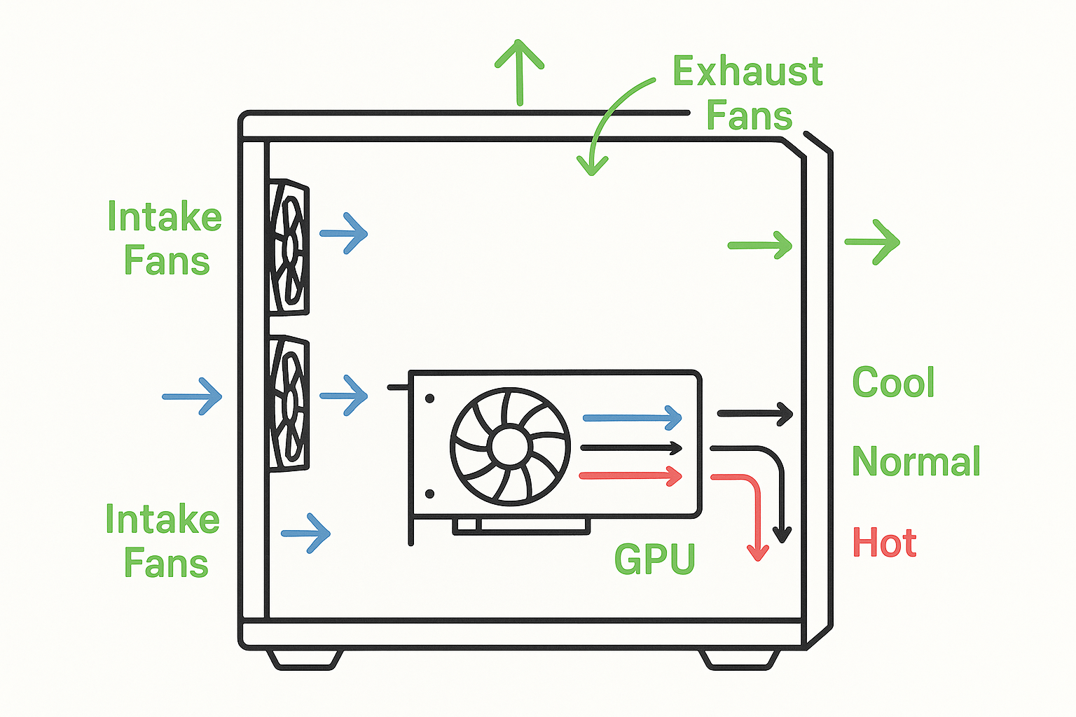 case airflow diagram